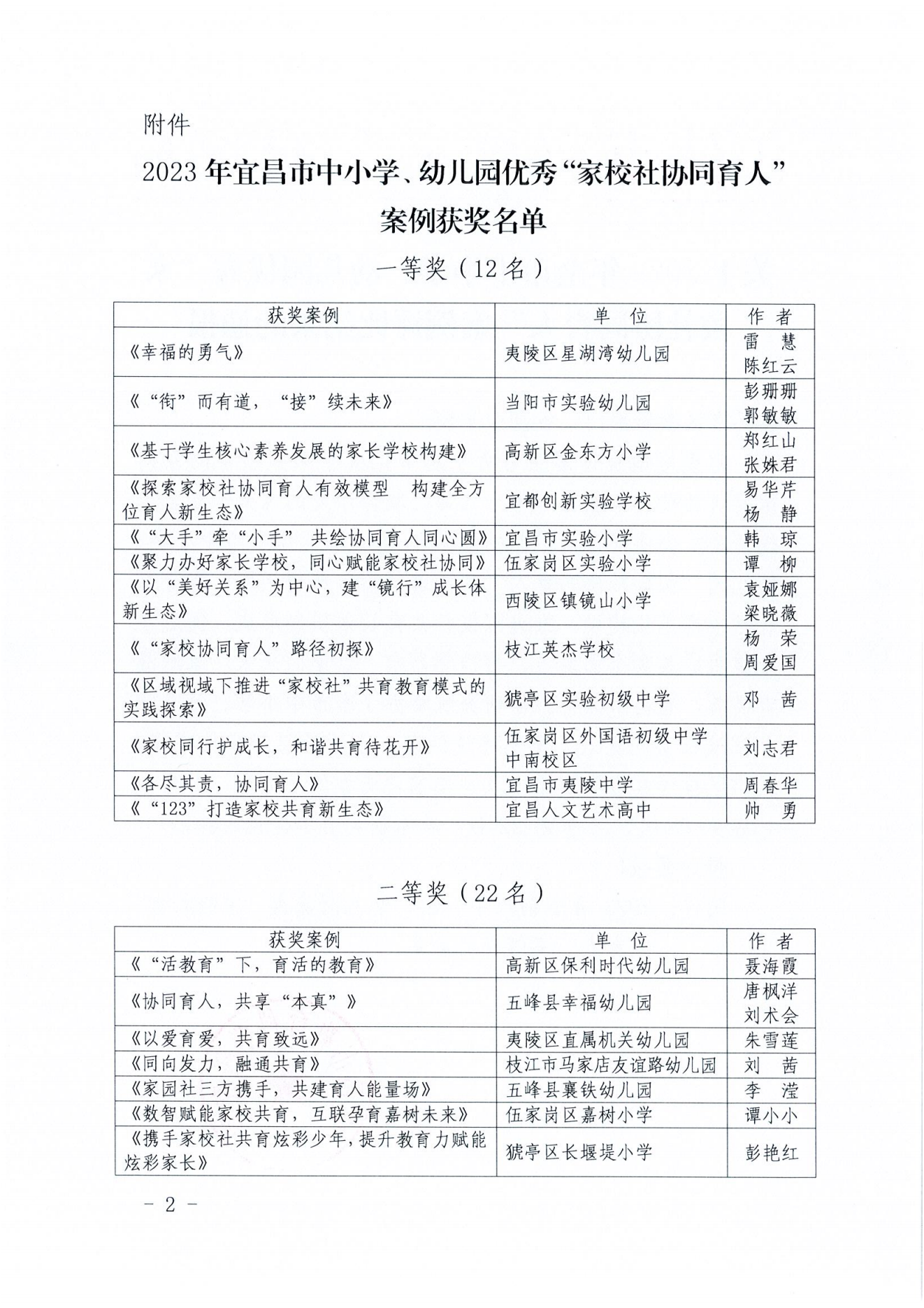 關(guān)于2023年全市中小學(xué)、幼兒園優(yōu)秀“家校社協(xié)同育人”案例評比結(jié)果的通報_01.png